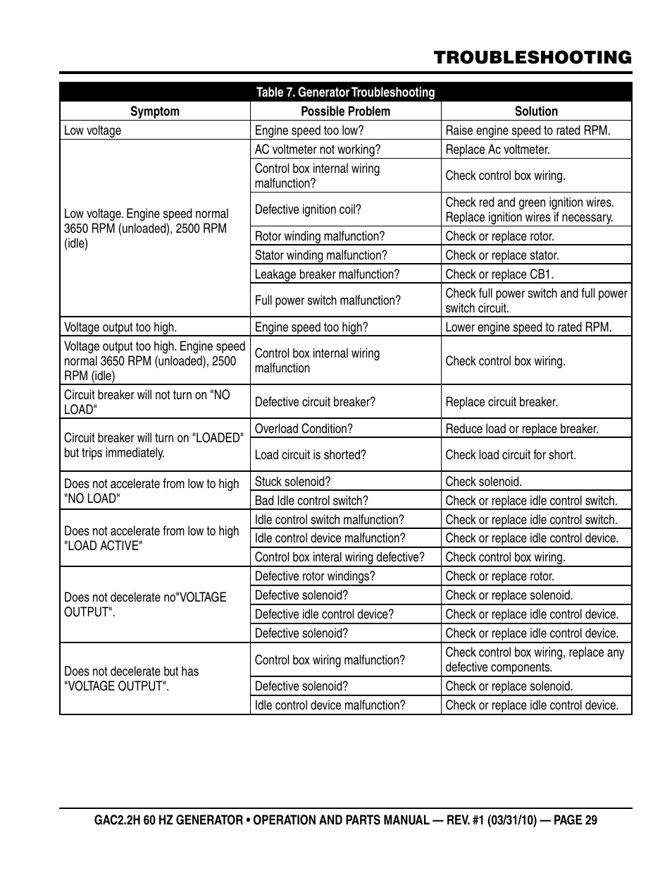 Troubleshooting | Multiquip Portable Generator (Honda GX160 Gasoline Engine) GAC2.2H User Manual | Page 29 / 74