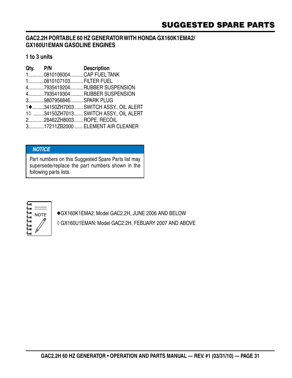 Suggested spare parts | Multiquip Portable Generator (Honda GX160 Gasoline Engine) GAC2.2H User Manual | Page 31 / 74