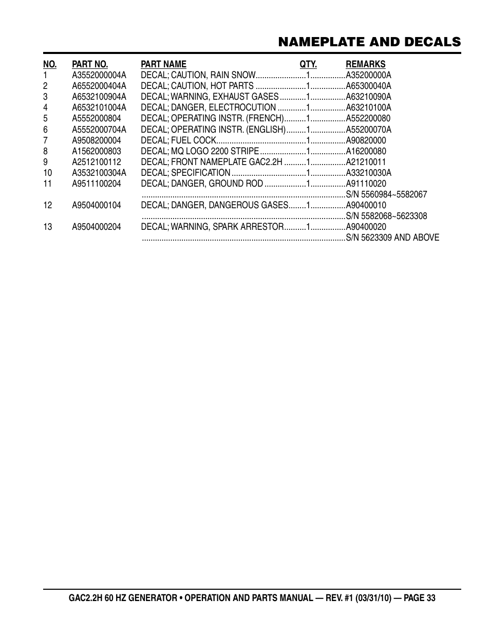 Nameplate and decals | Multiquip Portable Generator (Honda GX160 Gasoline Engine) GAC2.2H User Manual | Page 33 / 74
