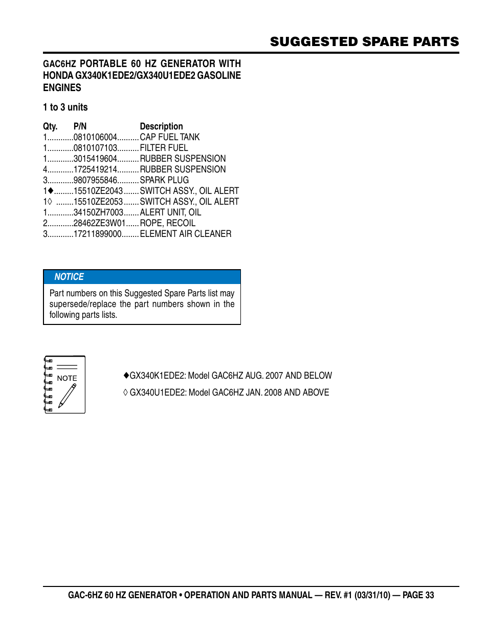 Suggested spare parts | Multiquip pOrtable generatOr (HOnda gX340 gasOline engine) gaC6HZ User Manual | Page 33 / 84