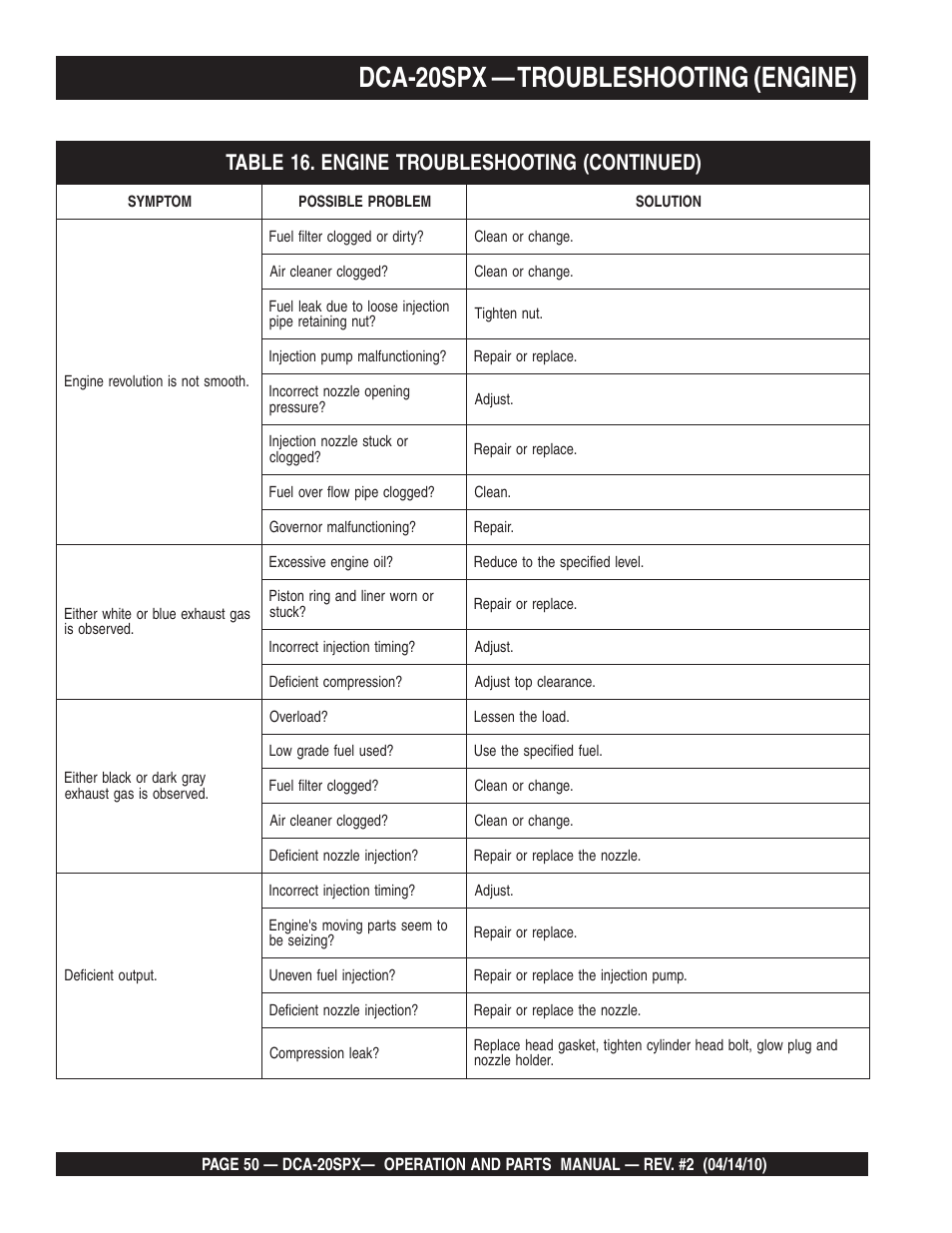 Dca-20spx — troubleshooting (engine) | Multiquip WHISPERWATT SERIES DCA-20SPX User Manual | Page 50 / 84