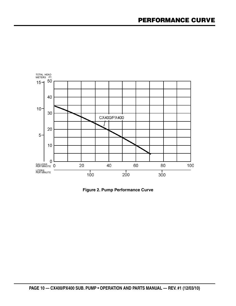 Performance curve | Multiquip submersible pumps px400 User Manual | Page 10 / 34