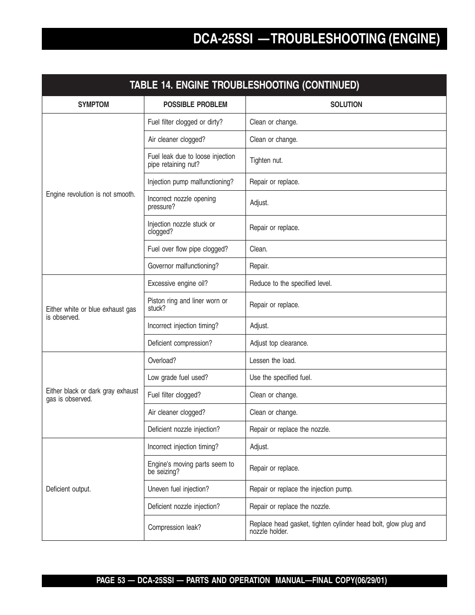 Dca-25ssi — troubleshooting (engine) | Multiquip MQ Power Whisperwatt Generator DCA-25SSI User Manual | Page 53 / 140