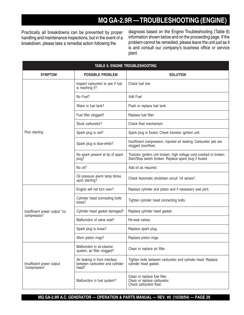 Mq ga-2.9r — troubleshooting (engine) | Multiquip Portabe AC Generator (Gasoline Engine) GA-2.9R User Manual | Page 29 / 62
