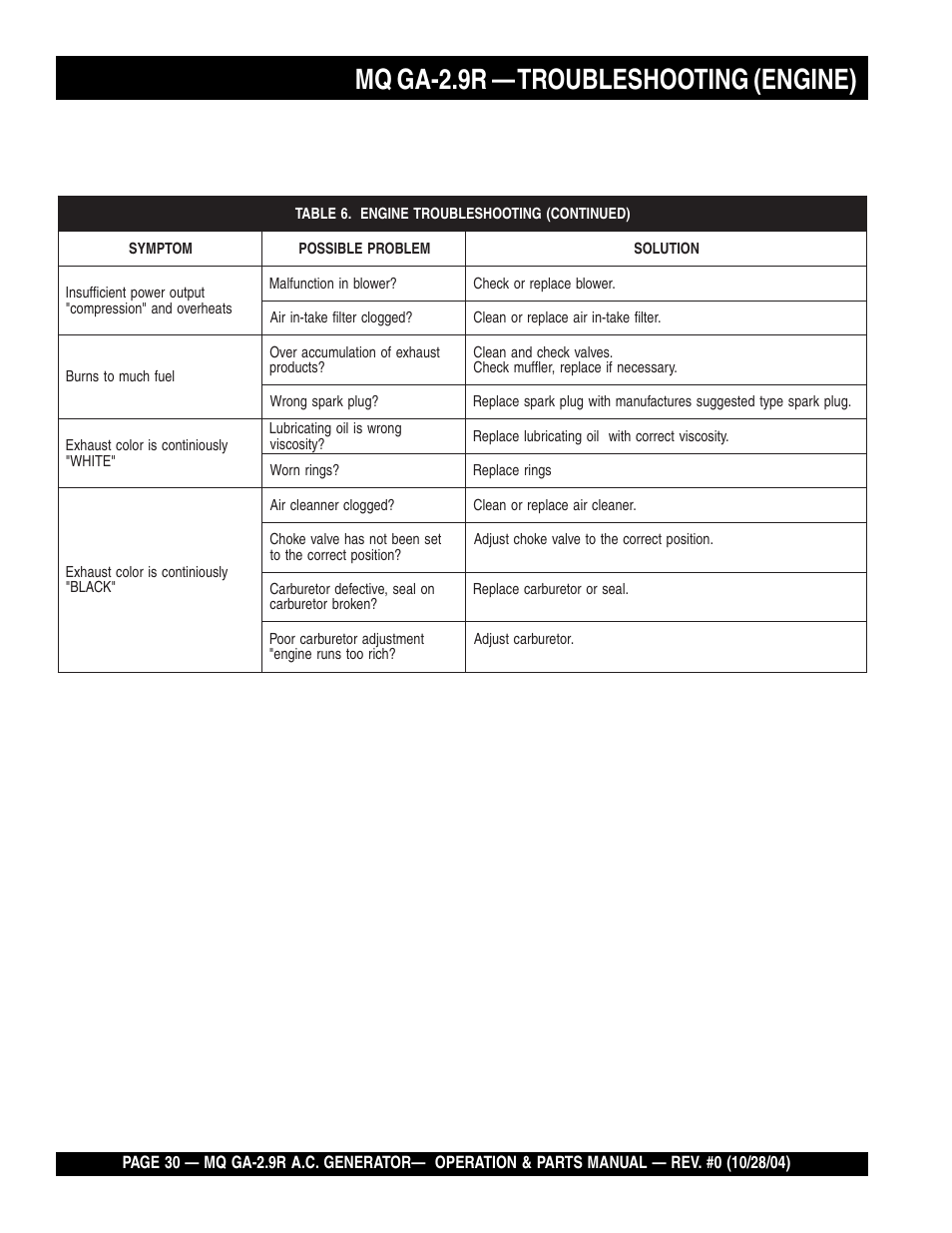 Mq ga-2.9r — troubleshooting (engine) | Multiquip Portabe AC Generator (Gasoline Engine) GA-2.9R User Manual | Page 30 / 62
