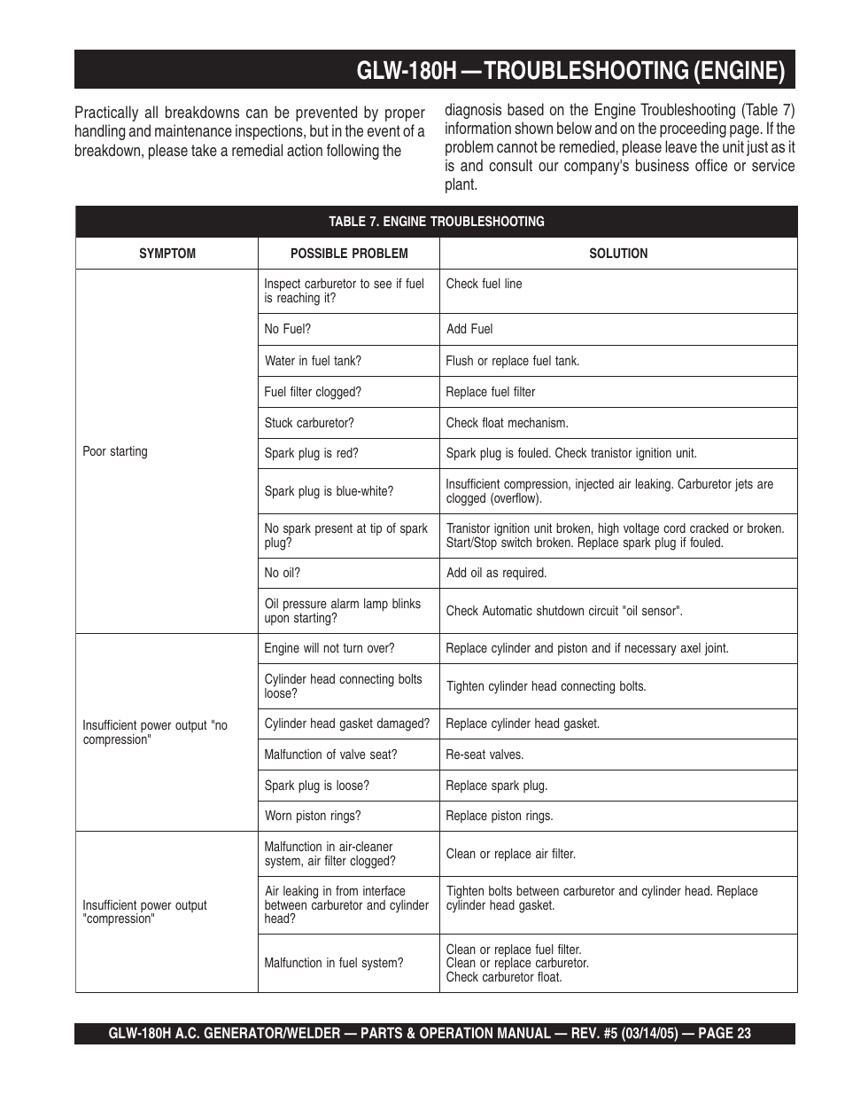 Glw-180h — troubleshooting (engine) | Multiquip A.C. GENERATOR GLW-180H User Manual | Page 23 / 78