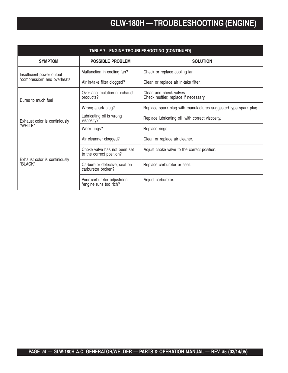 Glw-180h — troubleshooting (engine) | Multiquip A.C. GENERATOR GLW-180H User Manual | Page 24 / 78