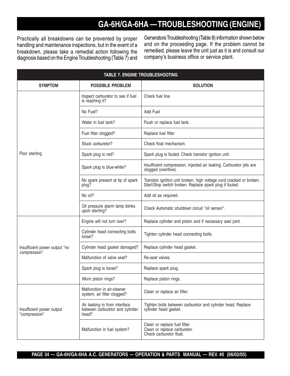 Ga-6h/ga-6ha — troubleshooting (engine) | Multiquip MQ Multiquip Portable Generators ga-6h User Manual | Page 34 / 84