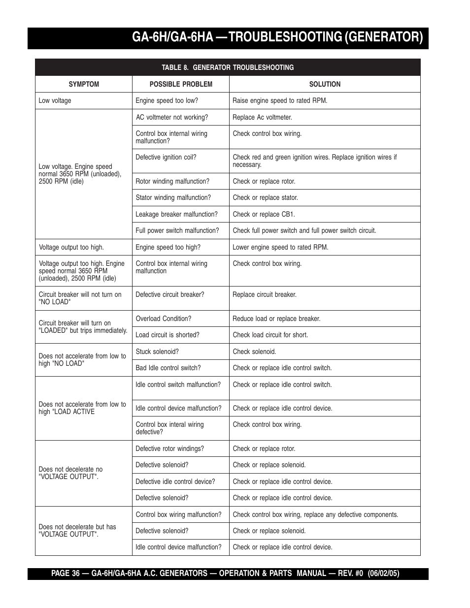 Ga-6h/ga-6ha — troubleshooting (generator) | Multiquip MQ Multiquip Portable Generators ga-6h User Manual | Page 36 / 84