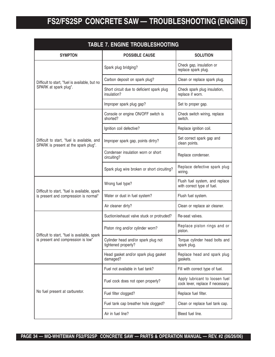 Fs2/fs2sp concrete saw — troubleshooting (engine) | Multiquip Whiteman Concrete Saw FS2 User Manual | Page 34 / 78