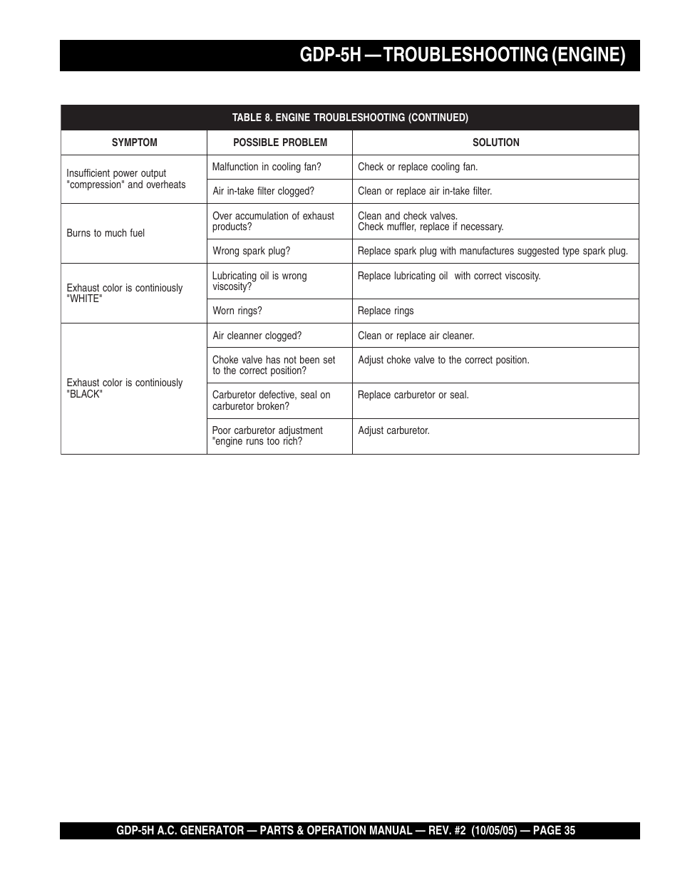 Gdp-5h — troubleshooting (engine) | Multiquip High Cycle Generator GDP-5H User Manual | Page 35 / 82