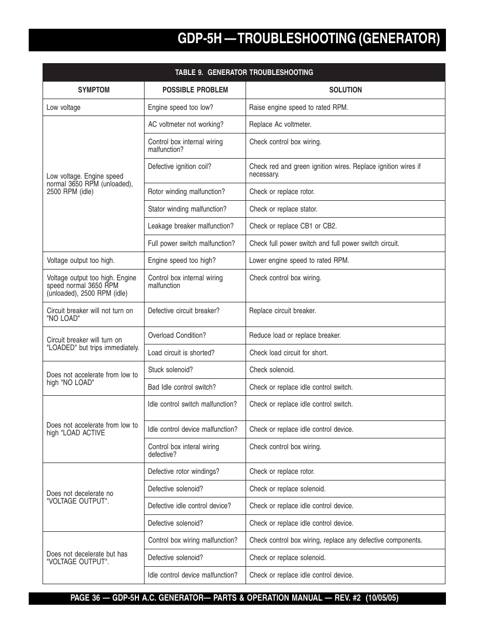 Gdp-5h — troubleshooting (generator) | Multiquip High Cycle Generator GDP-5H User Manual | Page 36 / 82