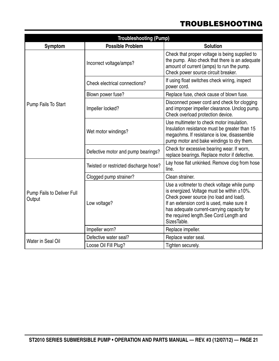 Troubleshooting | Multiquip Submersible Pump ST2010 Series User Manual | Page 21 / 38