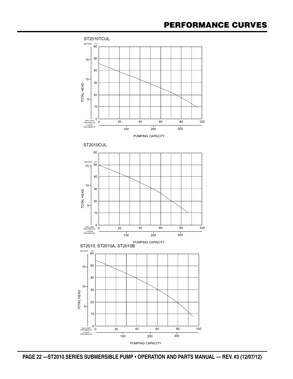 Performance curves, St2010tcul, St2010cul | Multiquip Submersible Pump ST2010 Series User Manual | Page 22 / 38