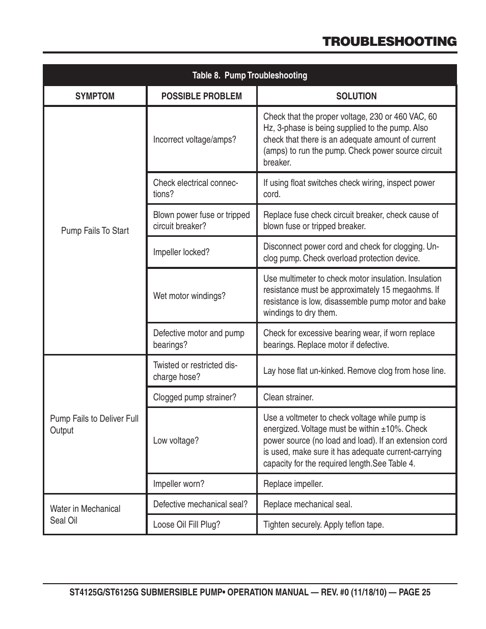 Troubleshooting | Multiquip Submersible Pump ST4125G User Manual | Page 25 / 28