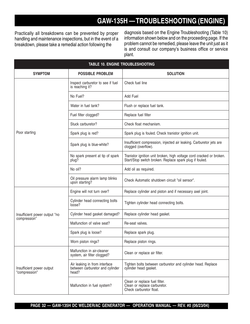 Gaw-135h — troubleshooting (engine) | Multiquip PORTABLE DC WELDER/AC GENERATOR (GASOLINE ENGINE) GAW-135H User Manual | Page 32 / 84