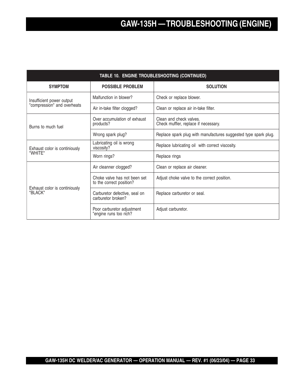 Gaw-135h — troubleshooting (engine) | Multiquip PORTABLE DC WELDER/AC GENERATOR (GASOLINE ENGINE) GAW-135H User Manual | Page 33 / 84