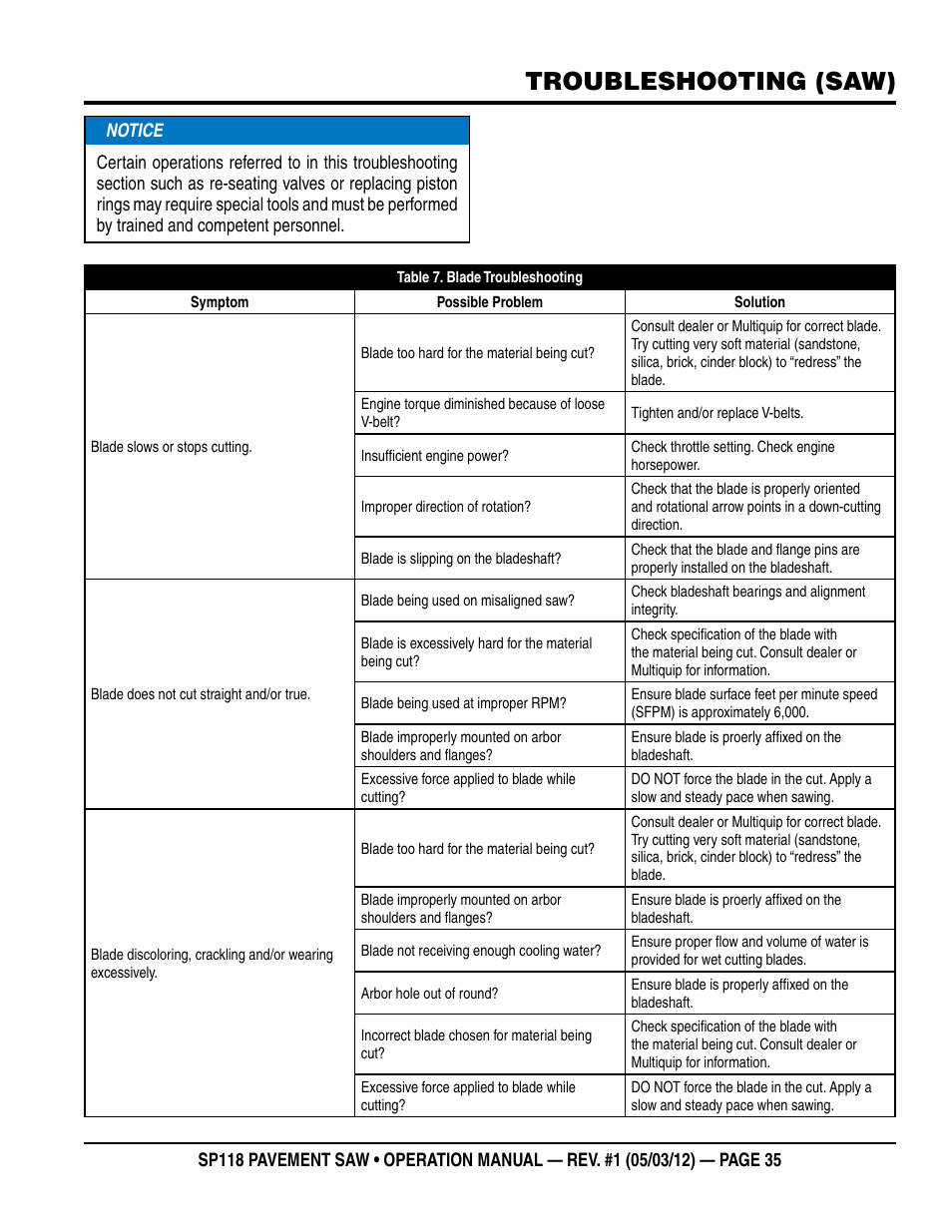 Troubleshooting (saw) | Multiquip StreetPro Professional Pavement Saw SP118 User Manual | Page 35 / 38