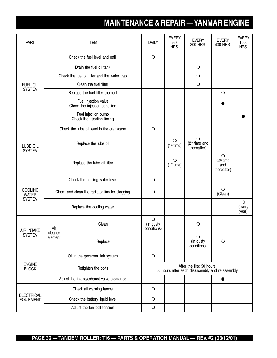 Maintenance & repair — yanmar engine | Multiquip Rammax Tandem Vibratory Roller T16 User Manual | Page 32 / 178