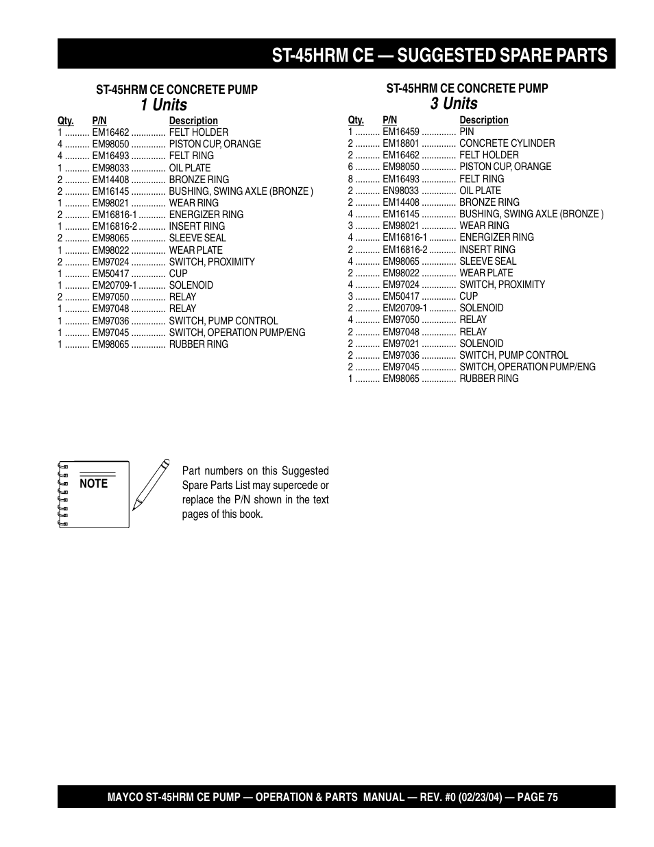 St-45hrm ce — suggested spare parts, 1 units, 3 units | Multiquip Mayco Structural Concrete Pump ST-45HRM CE User Manual | Page 75 / 140