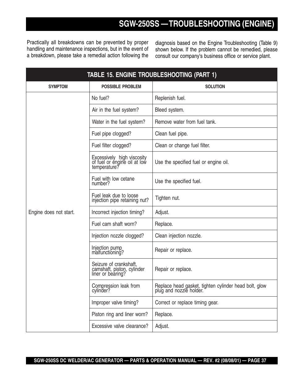Sgw-250ss — troubleshooting (engine) | Multiquip MQ Power Whisperweld DC Welder/AC Generator SGW-250SS User Manual | Page 37 / 92