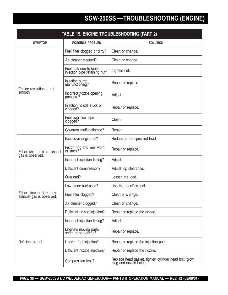 Sgw-250ss — troubleshooting (engine) | Multiquip MQ Power Whisperweld DC Welder/AC Generator SGW-250SS User Manual | Page 38 / 92