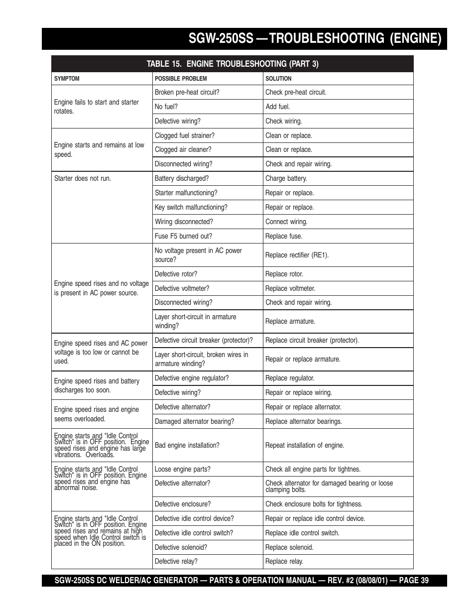 Sgw-250ss — troubleshooting (engine) | Multiquip MQ Power Whisperweld DC Welder/AC Generator SGW-250SS User Manual | Page 39 / 92