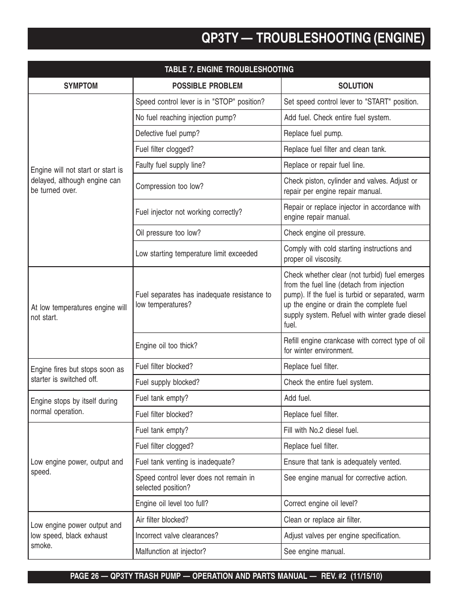 Qp3ty — troubleshooting (engine) | Multiquip Trash Pump QP3TY User Manual | Page 26 / 56