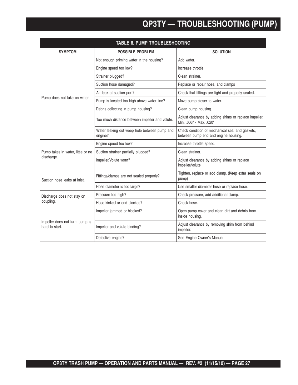 Qp3ty — troubleshooting (pump) | Multiquip Trash Pump QP3TY User Manual | Page 27 / 56