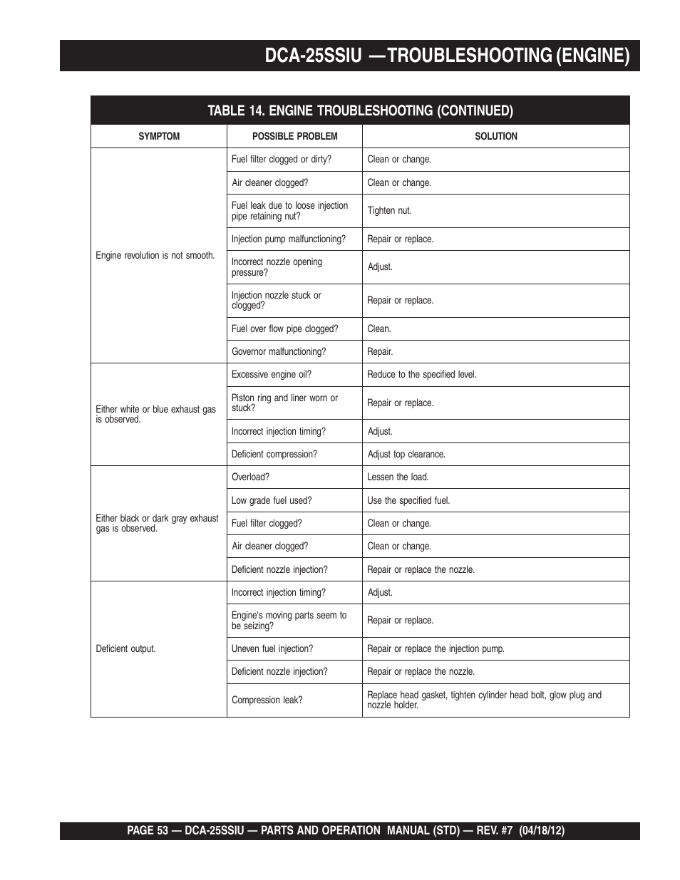 Dca-25ssiu — troubleshooting (engine) | Multiquip Wisperwatt Generator DCA25SSIU User Manual | Page 53 / 142