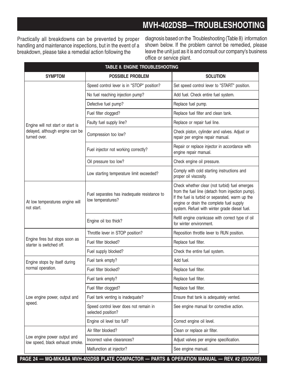 Mvh-402dsb—troubleshooting | Multiquip Mikasa Reversible Plate Compactor MVH-402DSB User Manual | Page 24 / 70