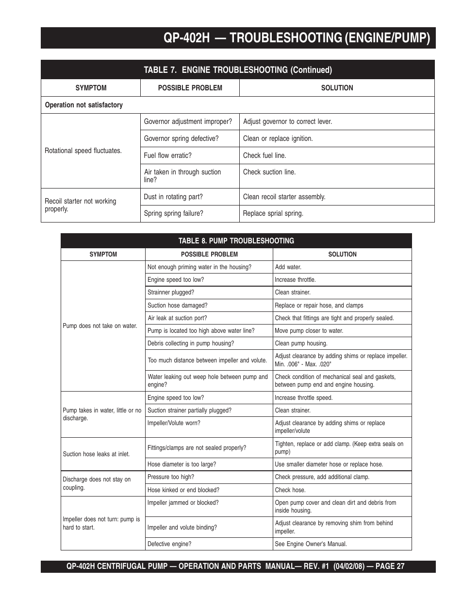 Qp-402h — troubleshooting (engine/pump) | Multiquip MQ Multiquip Centrifugal Pump qp-402h User Manual | Page 27 / 70