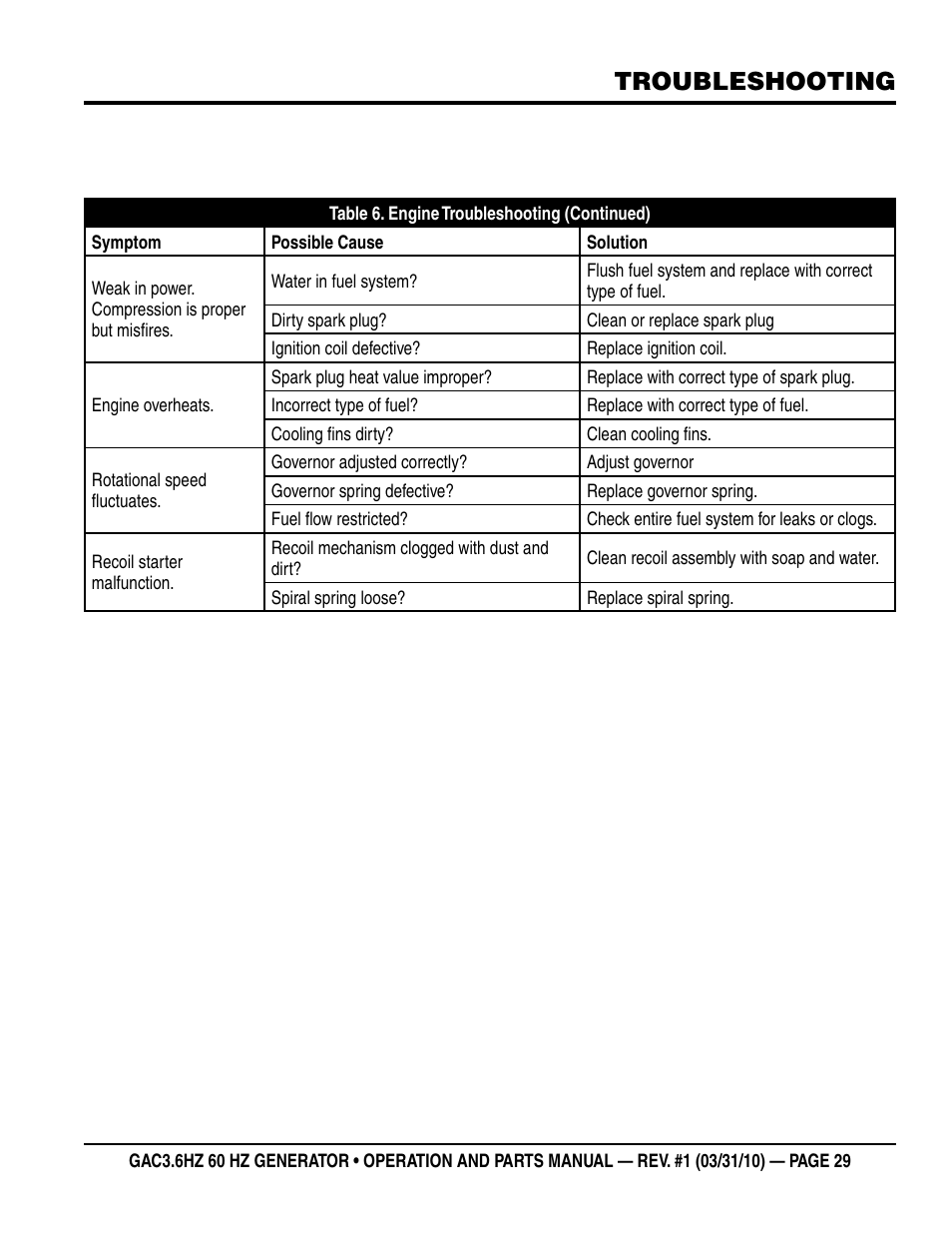 Troubleshooting | Multiquip Portable Generator GAC3.6HZ User Manual | Page 29 / 82