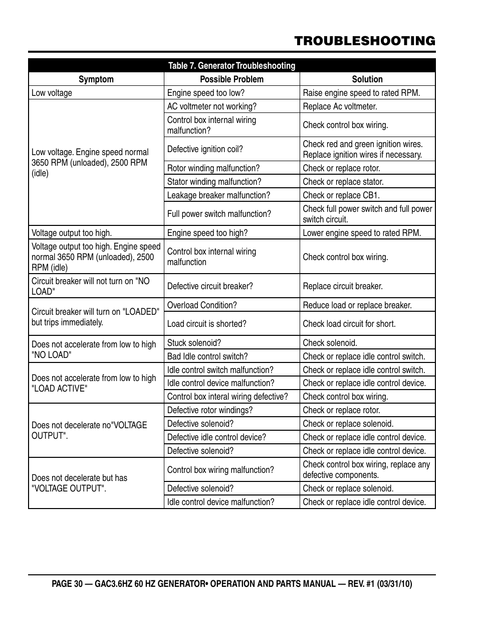 Troubleshooting | Multiquip Portable Generator GAC3.6HZ User Manual | Page 30 / 82