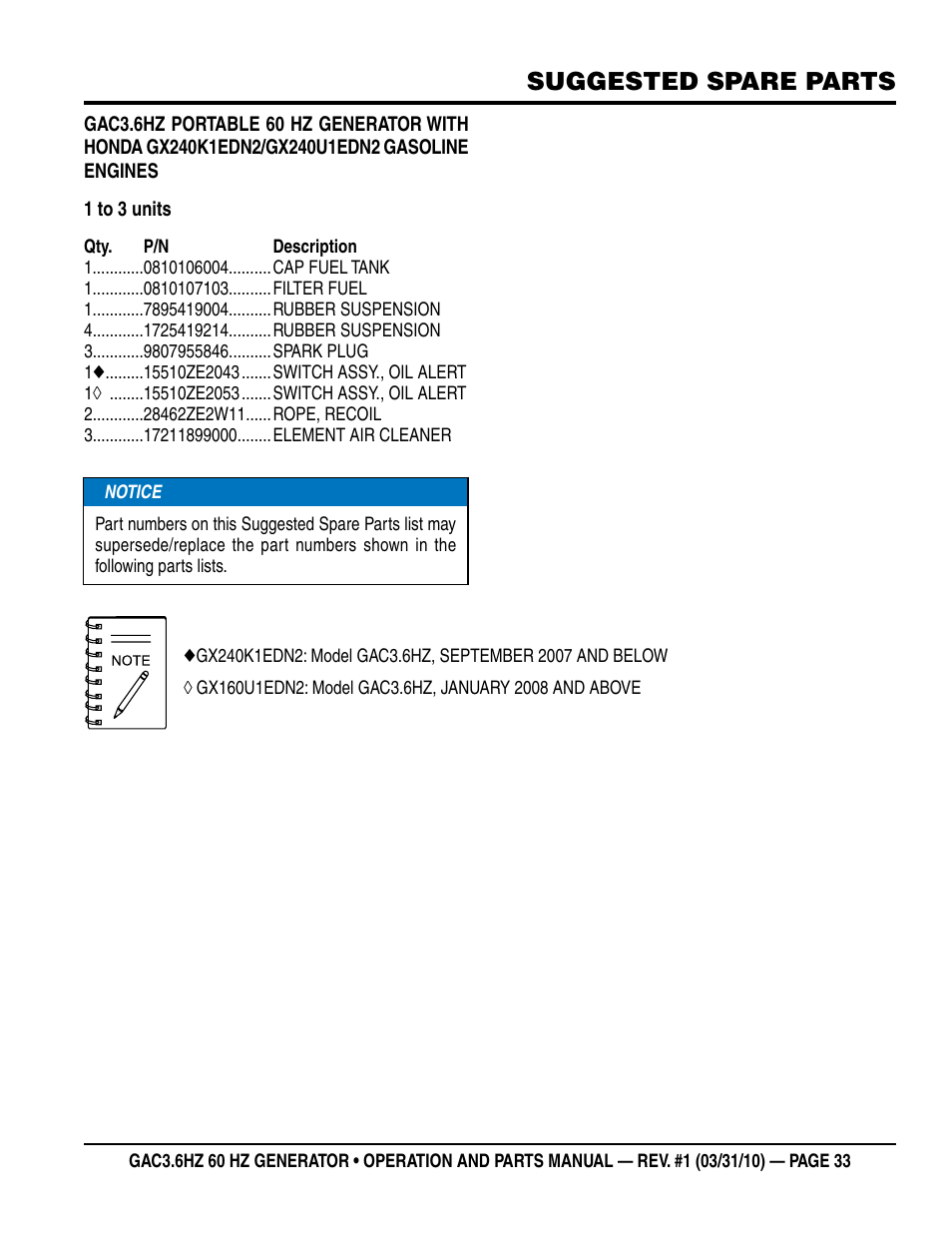 Suggested spare parts | Multiquip Portable Generator GAC3.6HZ User Manual | Page 33 / 82