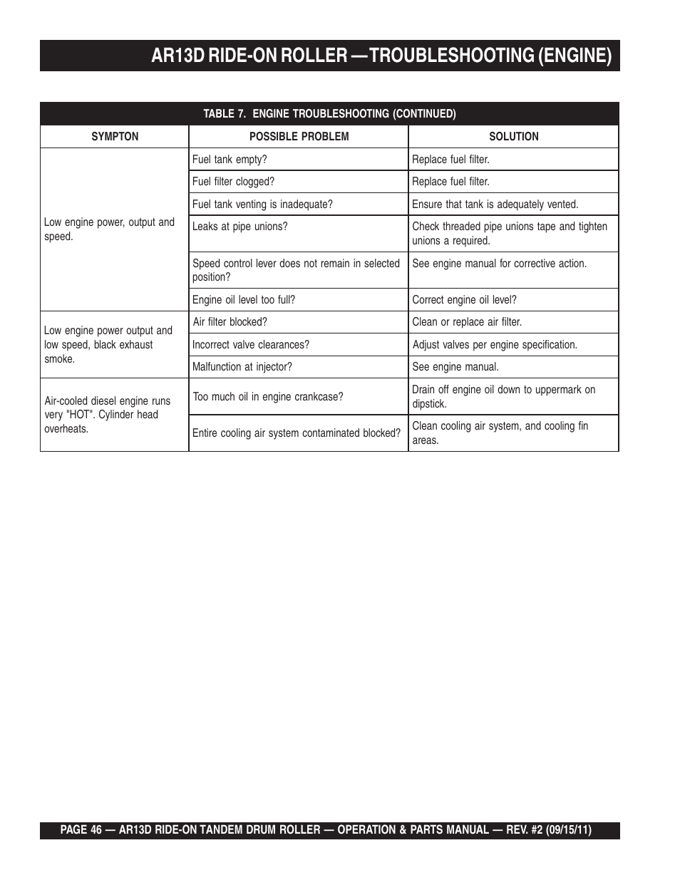 Ar13d ride-on roller — troubleshooting (engine) | Multiquip RIDE-ON TANDEM DRUM ROLLER AR13D User Manual | Page 46 / 92