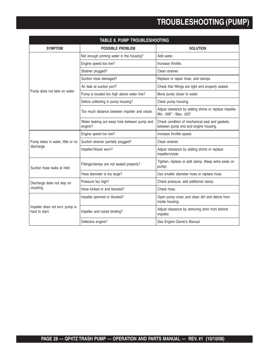 Troubleshooting (pump) | Multiquip Trash Pump QP4TZ User Manual | Page 28 / 92