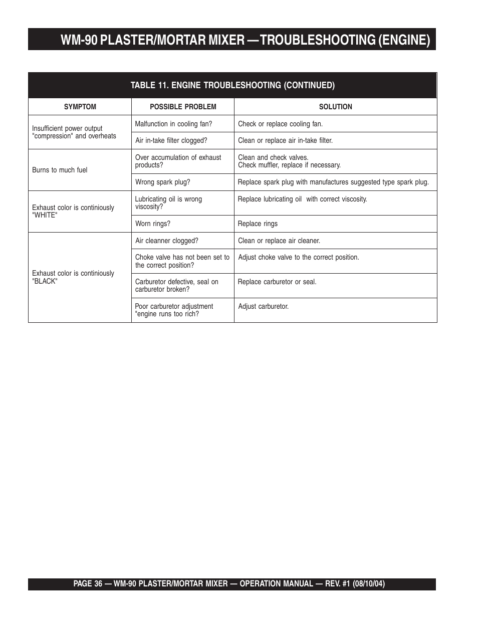 Multiquip Plaster and Mortar Mixer WM-90S User Manual | Page 36 / 40