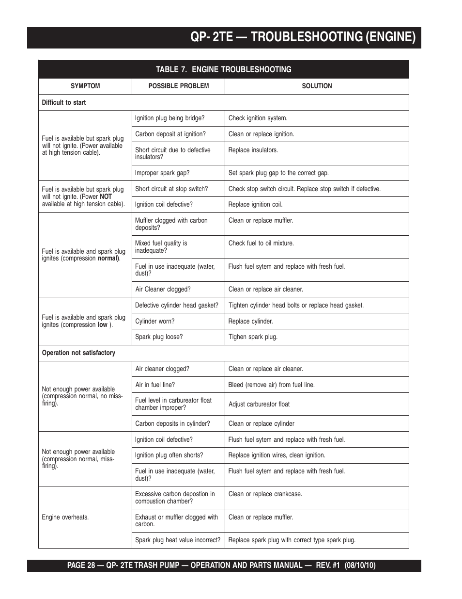 Qp- 2te — troubleshooting (engine) | Multiquip Trash Pump Qp-2TE User Manual | Page 28 / 58