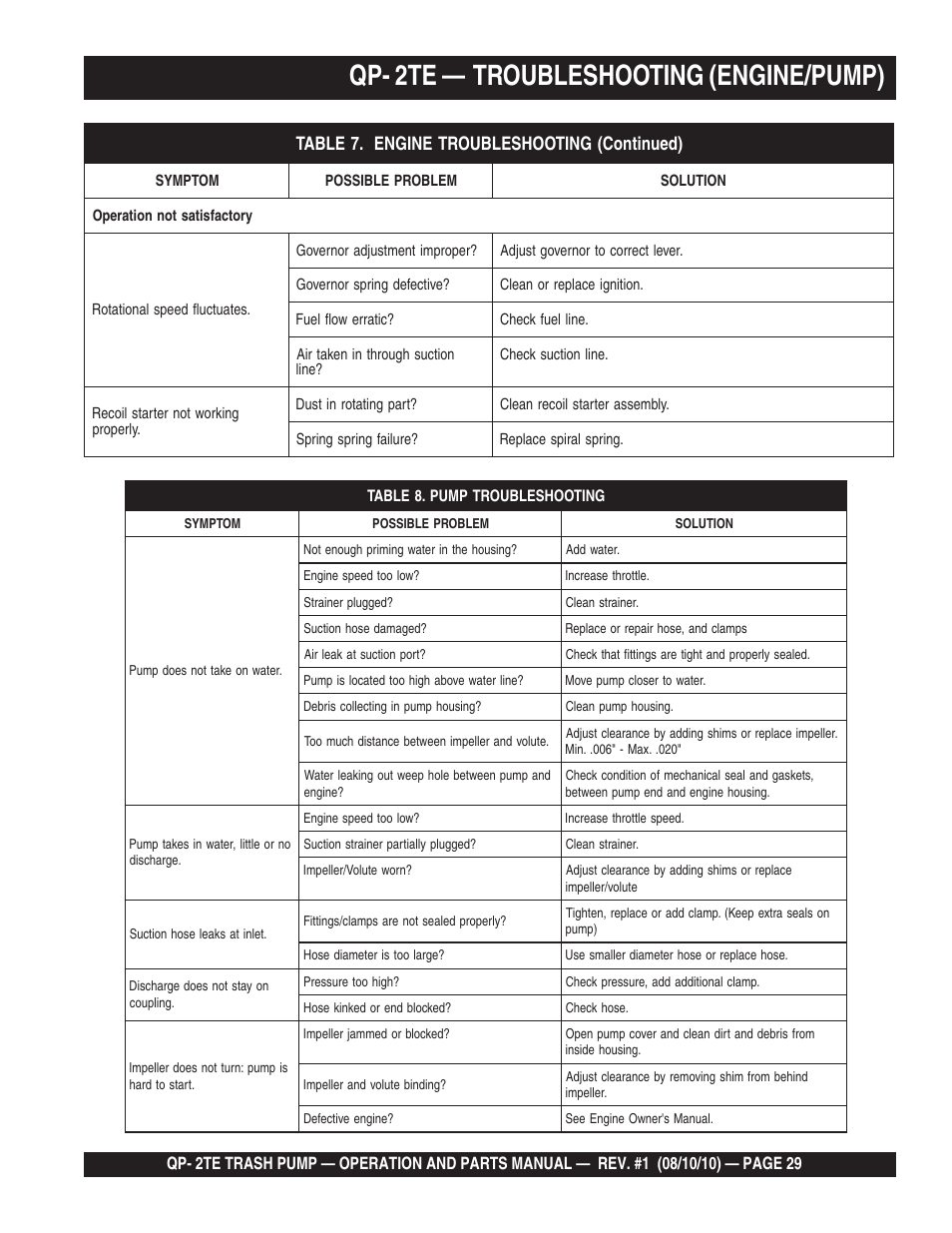 Qp- 2te — troubleshooting (engine/pump) | Multiquip Trash Pump Qp-2TE User Manual | Page 29 / 58