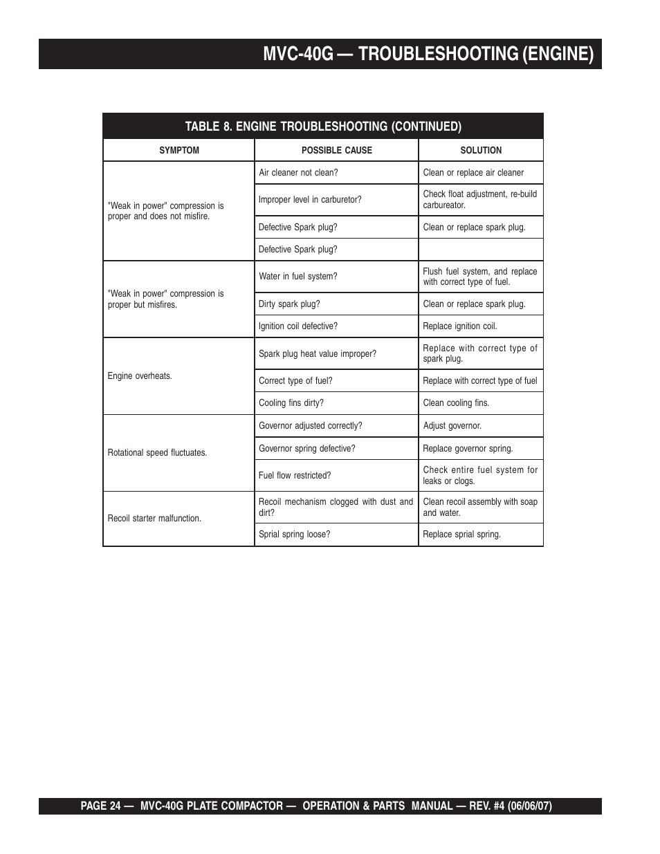 Mvc-40g — troubleshooting (engine) | Multiquip Plate Compactor MVC-40G User Manual | Page 24 / 62