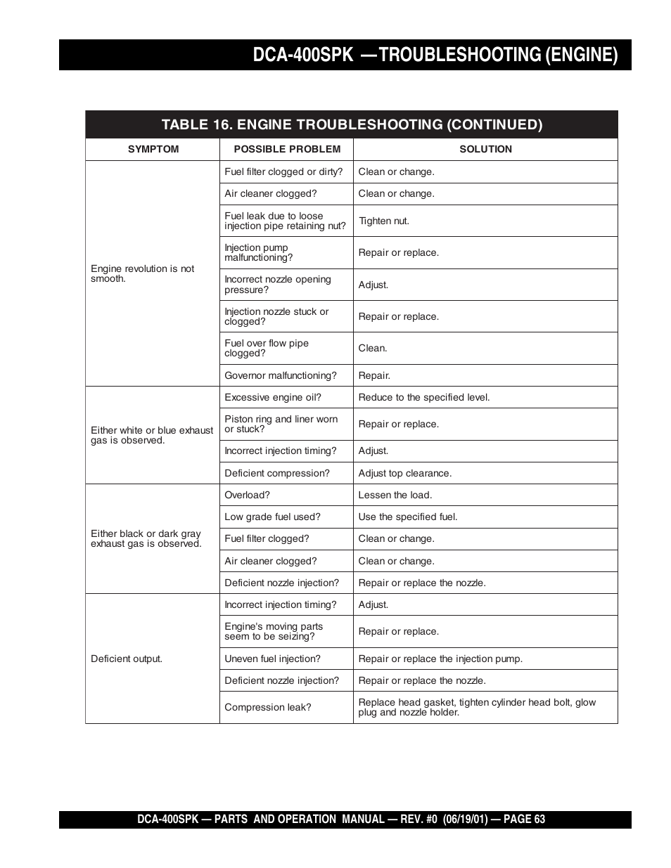 Dca-400spk — troubleshooting (engine) | Multiquip MQ Power Whisperwatt Generator DCA-400SPK User Manual | Page 63 / 108