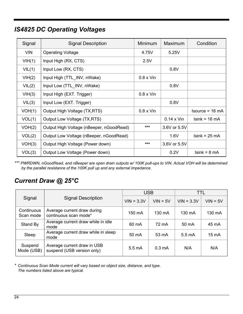 Current draw @ 25°c, Is4825 dc operating voltages | Metrologic Instruments IS4823 User Manual | Page 28 / 48