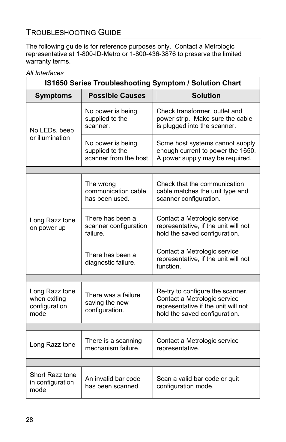 Troubleshooting guide, Roubleshooting, Uide | Troubleshooting symptom / solution chart | Metrologic Instruments FOCUSE IS1650 User Manual | Page 32 / 52
