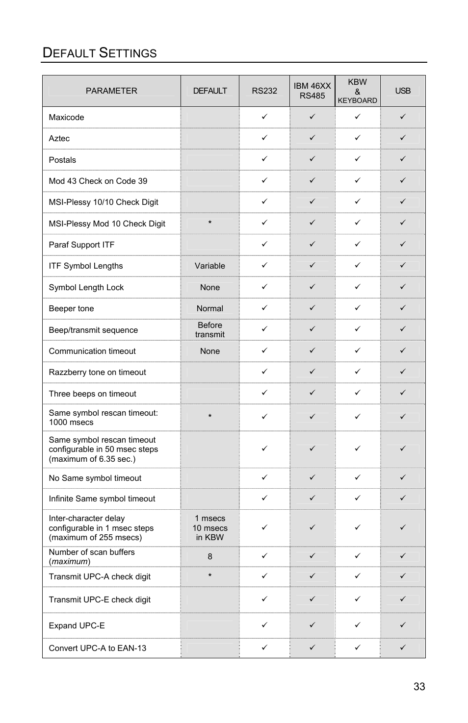 Efault, Ettings | Metrologic Instruments FOCUSE IS1650 User Manual | Page 37 / 52