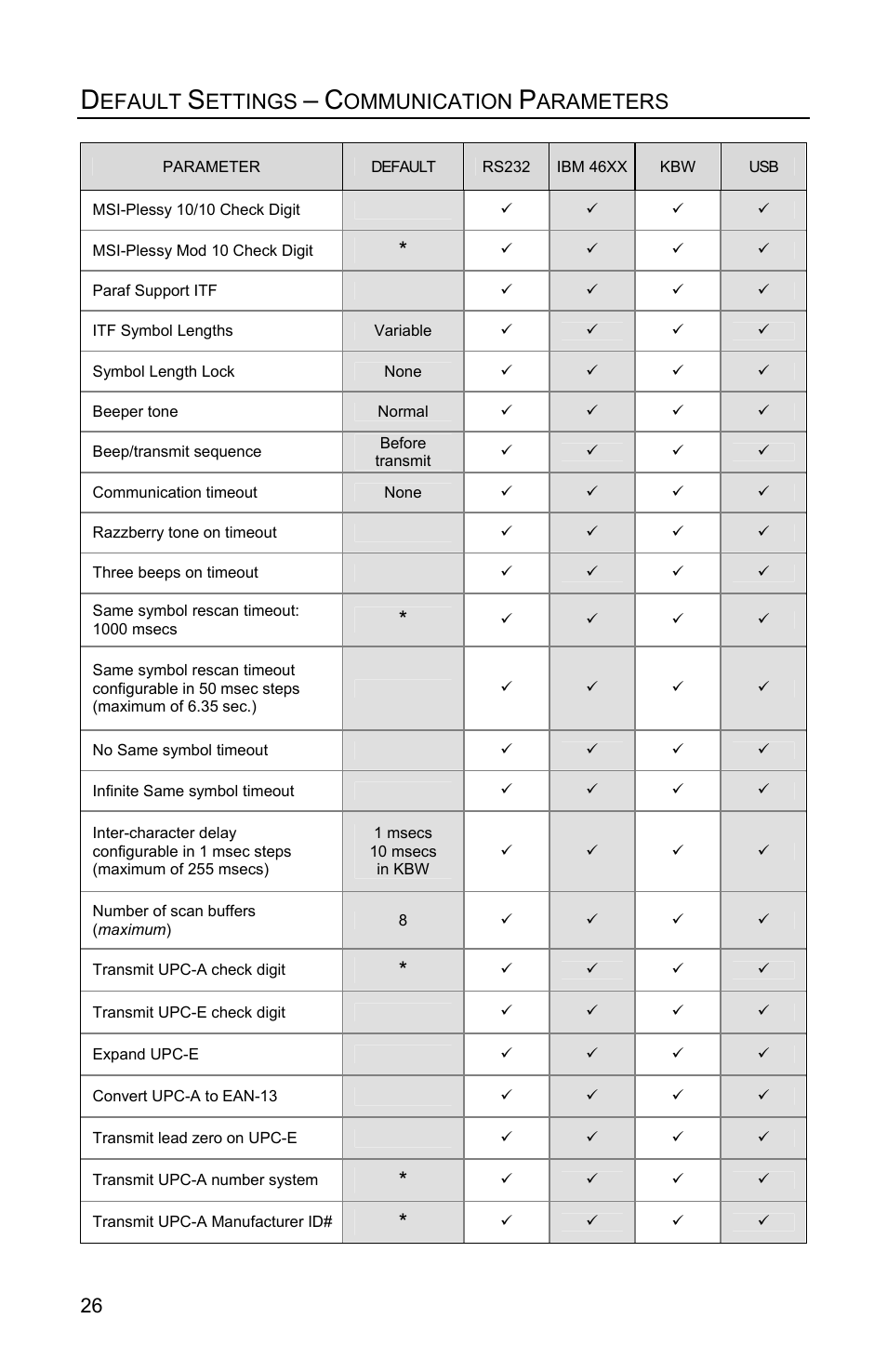 Efault, Ettings, Ommunication | Arameters | Metrologic Instruments MS1890 User Manual | Page 30 / 48