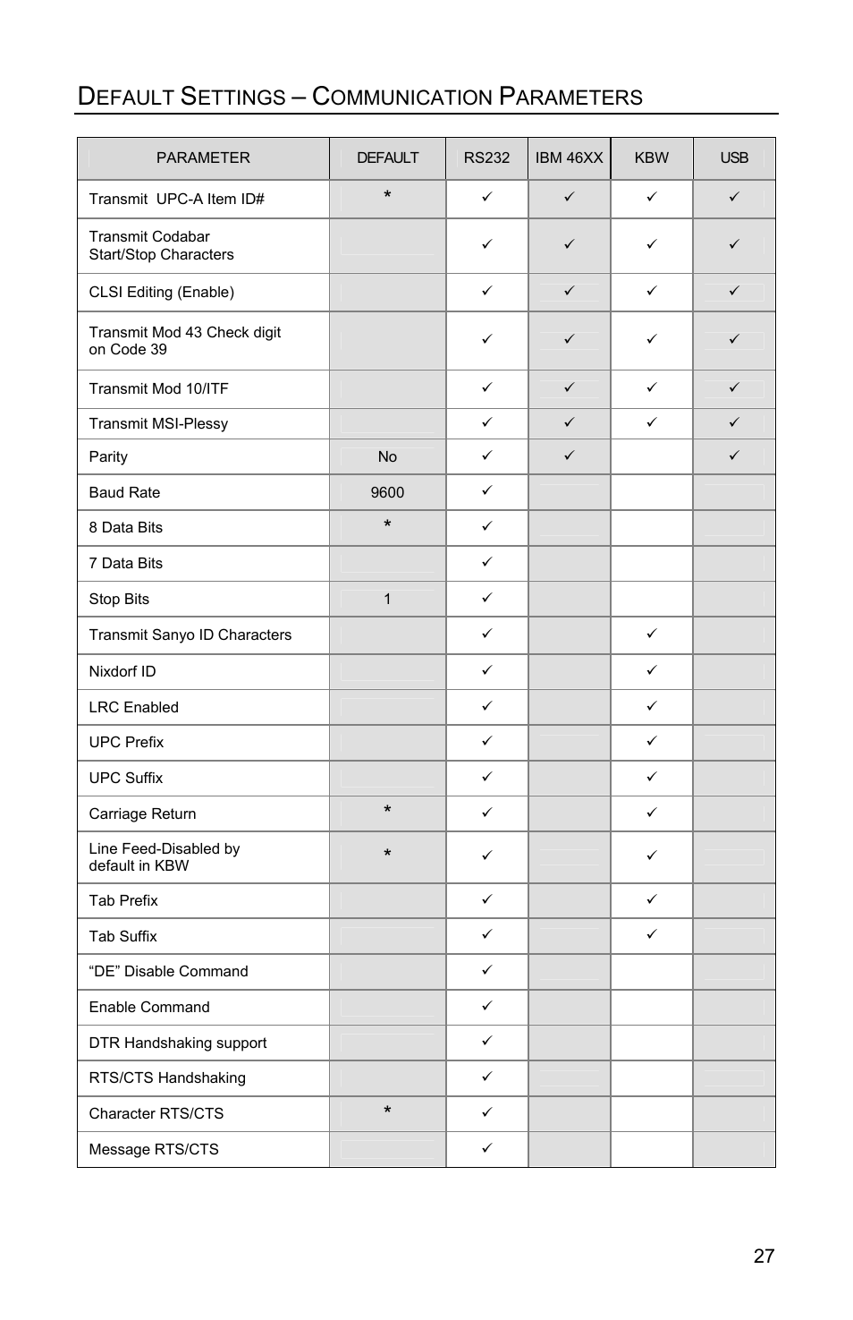 Efault, Ettings, Ommunication | Arameters | Metrologic Instruments MS1890 User Manual | Page 31 / 48