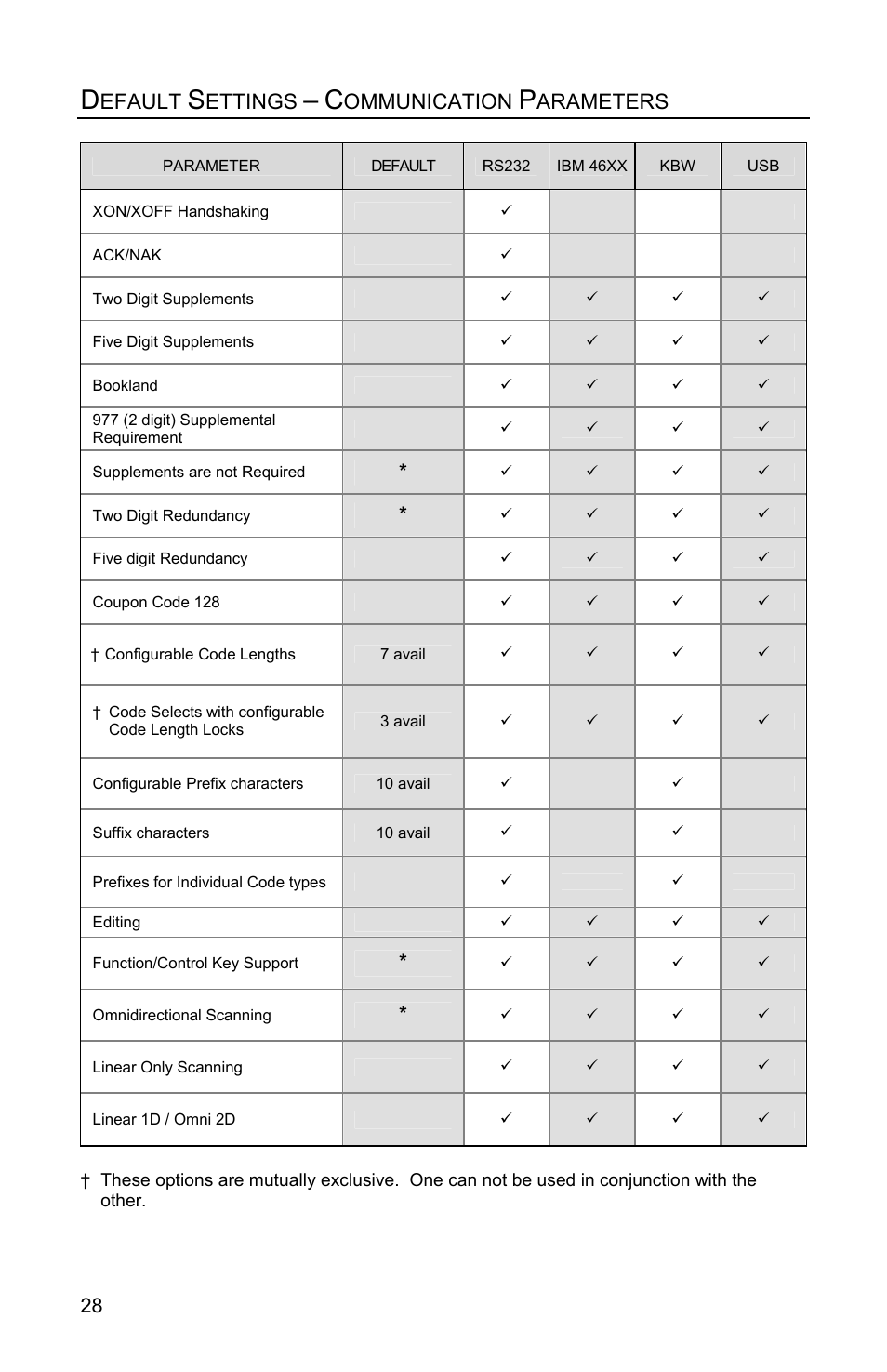 Efault, Ettings, Ommunication | Arameters | Metrologic Instruments MS1890 User Manual | Page 32 / 48