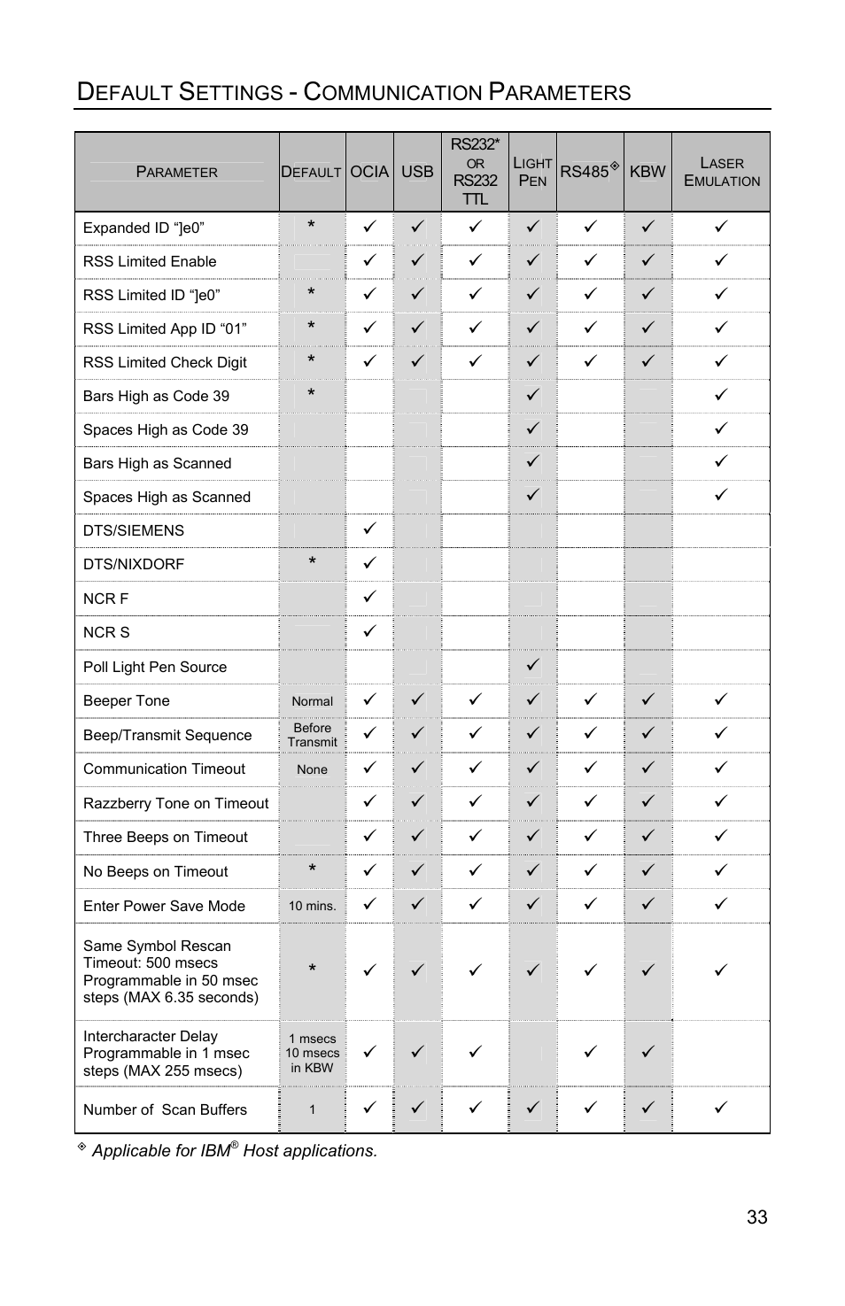 Efault, Ettings, Ommunication | Arameters | Metrologic Instruments IS3480 User Manual | Page 37 / 56