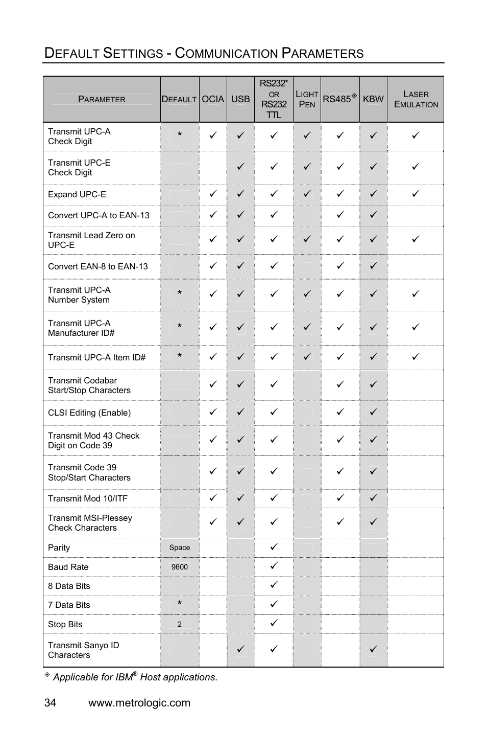 Efault, Ettings, Ommunication | Arameters, Applicable for ibm, Host applications | Metrologic Instruments IS3480 User Manual | Page 38 / 56